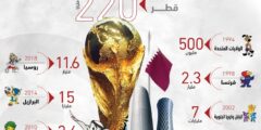 كم تكلفة تنظيم كأس العالم في قطر 2022