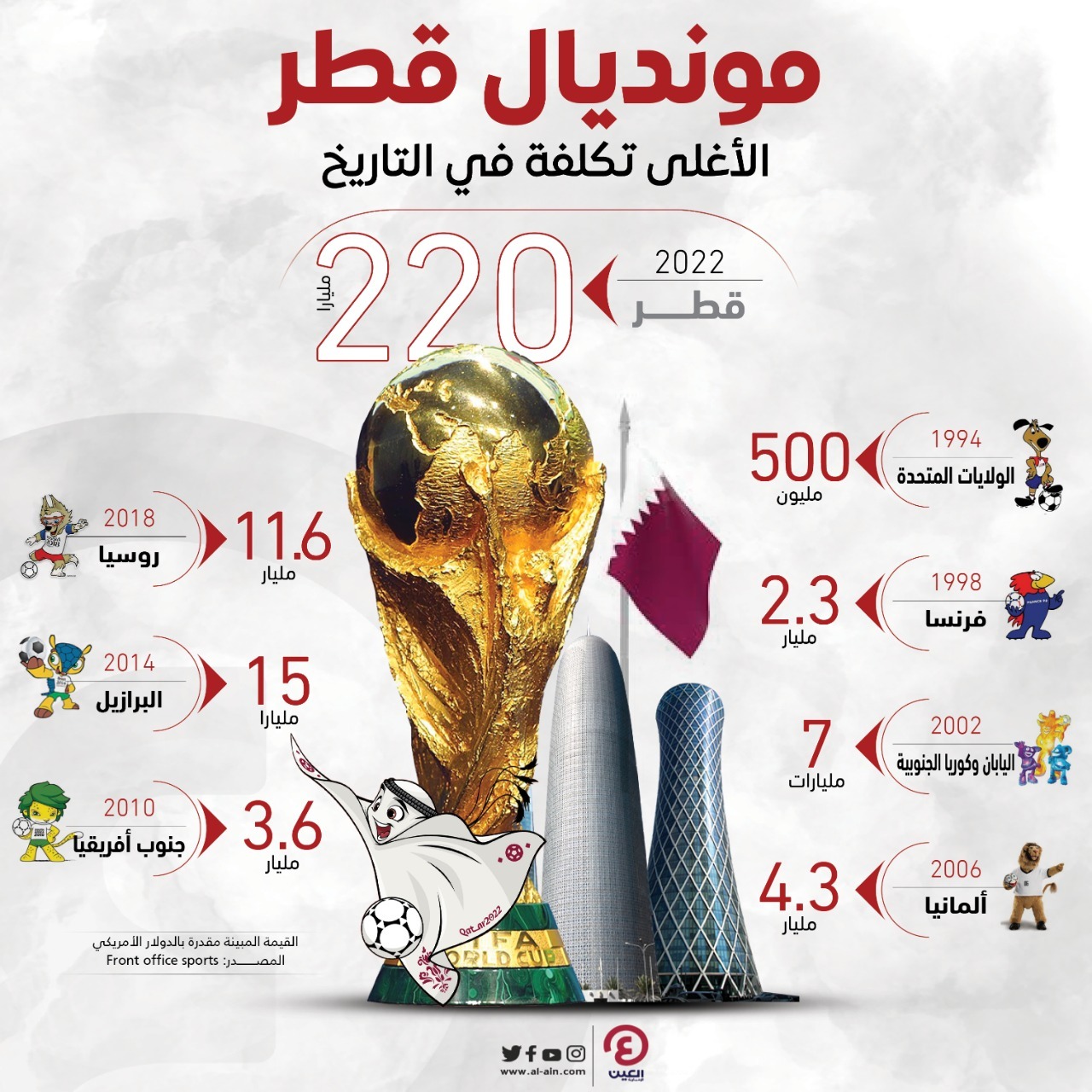 كم تكلفة تنظيم كأس العالم في قطر 2022